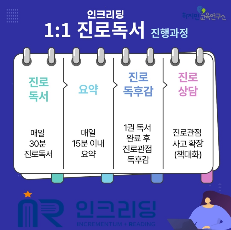 인크리딩 1:1 진로독서 진행과정 — 진로독서·요약·진로독후감·진로상담 4단계