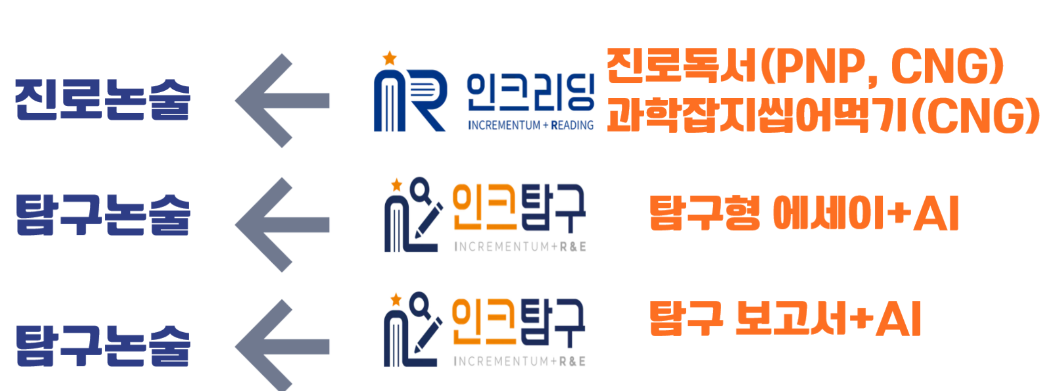 인크리딩 & 인크탐구 전체 프로그램 구조도 — 진로논술(인크리딩 PNP·CNG 과학잡지 씹어먹기), 탐구논술(인크탐구 에세이·보고서)