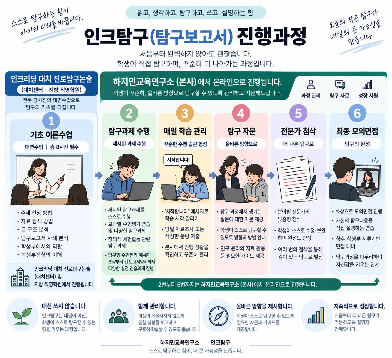 서울 강남 인크탐구 탐구보고서 6단계 진행과정 — 기초 이론수업부터 최종 모의면접까지